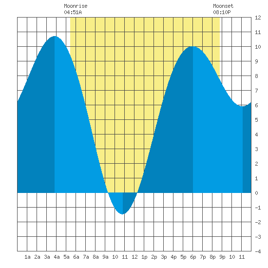 Hansville tide chart for Thursday, May 18, 2023
