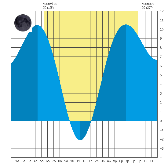 Hansville tide chart for Friday, May 19, 2023