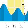 Hansville tide chart for Monday, May 1, 2023