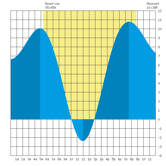 Hansville tide chart for Saturday, May 20, 2023