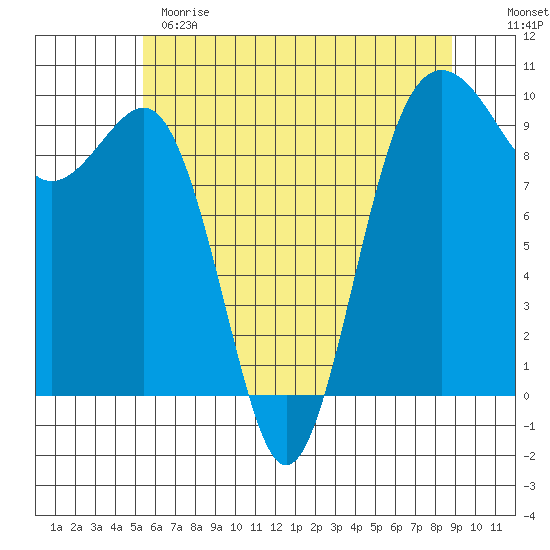 Hansville tide chart for Sunday, May 21, 2023