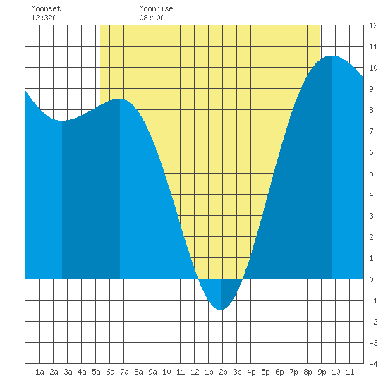 Hansville tide chart for Tuesday, May 23, 2023