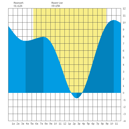 Hansville tide chart for Wednesday, May 24, 2023
