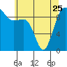 Hansville tide chart for Thursday, May 25, 2023