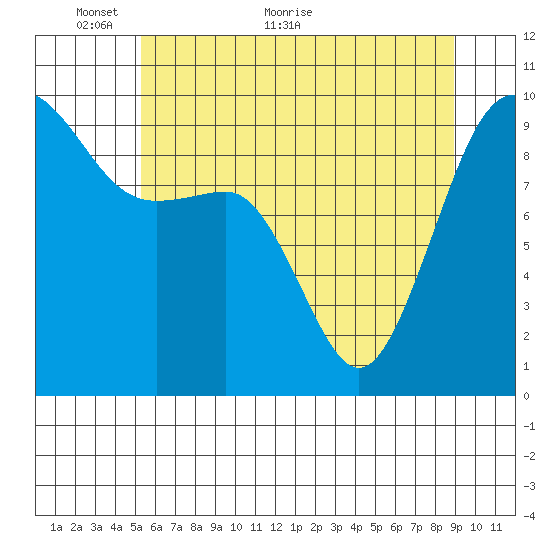 Hansville tide chart for Friday, May 26, 2023