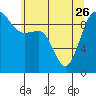 Hansville tide chart for Friday, May 26, 2023
