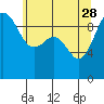Hansville tide chart for Sunday, May 28, 2023