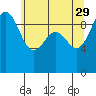 Hansville tide chart for Monday, May 29, 2023