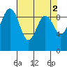 Hansville tide chart for Tuesday, May 2, 2023