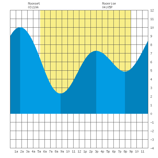 Hansville tide chart for Tuesday, May 30, 2023