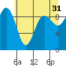 Hansville tide chart for Wednesday, May 31, 2023