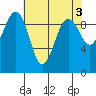 Hansville tide chart for Wednesday, May 3, 2023