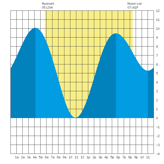Hansville tide chart for Thursday, May 4, 2023