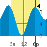 Hansville tide chart for Thursday, May 4, 2023