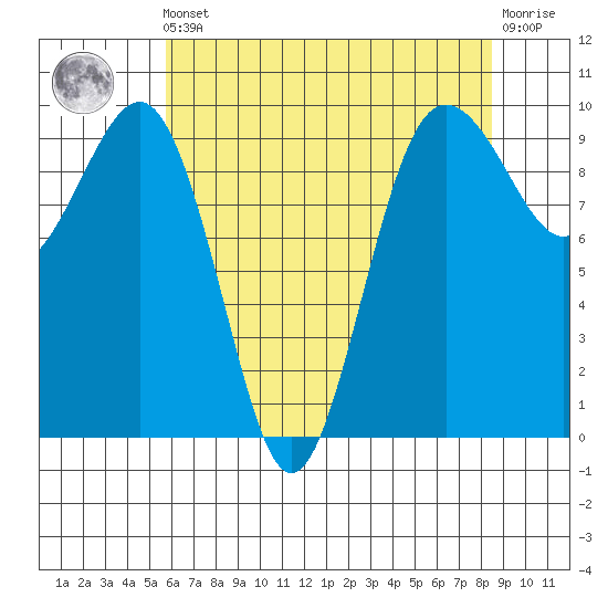 Hansville tide chart for Friday, May 5, 2023