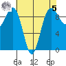 Hansville tide chart for Friday, May 5, 2023
