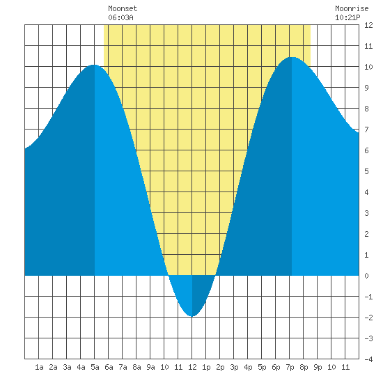 Hansville tide chart for Saturday, May 6, 2023