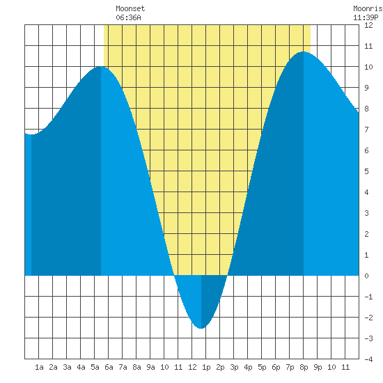 Hansville tide chart for Sunday, May 7, 2023