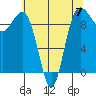 Hansville tide chart for Sunday, May 7, 2023