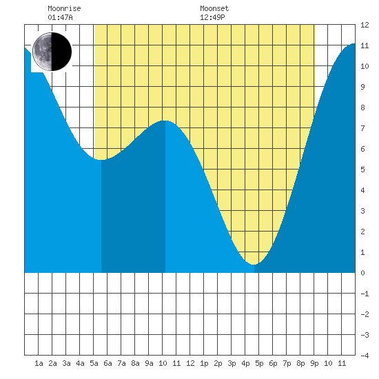 Hansville tide chart for Saturday, June 10, 2023