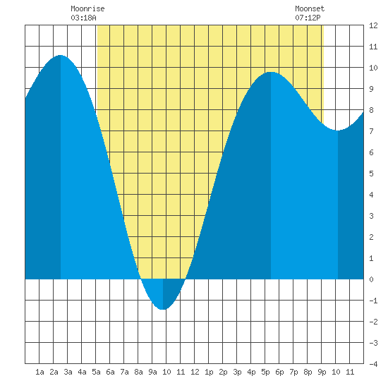 Hansville tide chart for Thursday, June 15, 2023