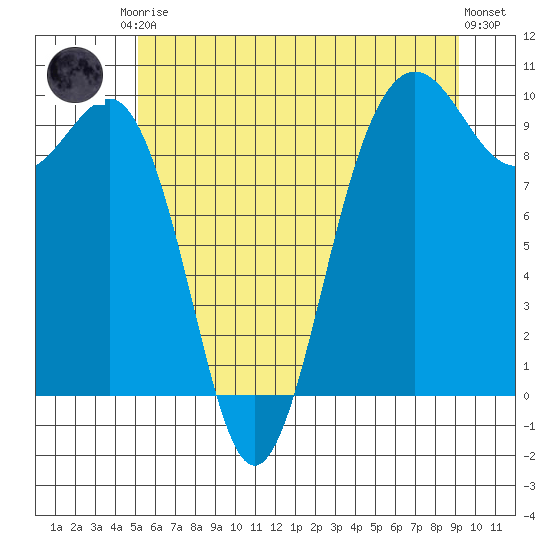 Hansville tide chart for Saturday, June 17, 2023