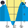 Hansville tide chart for Saturday, June 17, 2023