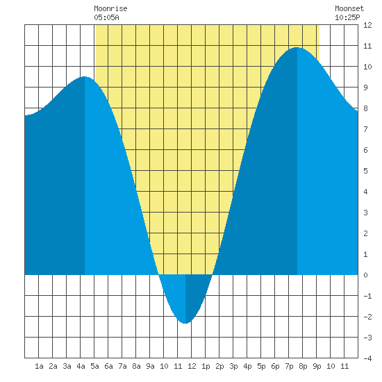 Hansville tide chart for Sunday, June 18, 2023