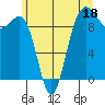 Hansville tide chart for Sunday, June 18, 2023