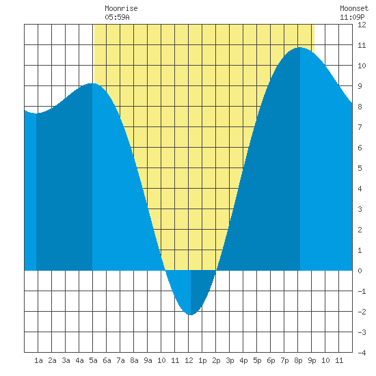 Hansville tide chart for Monday, June 19, 2023