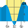 Hansville tide chart for Monday, June 19, 2023