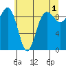Hansville tide chart for Thursday, June 1, 2023