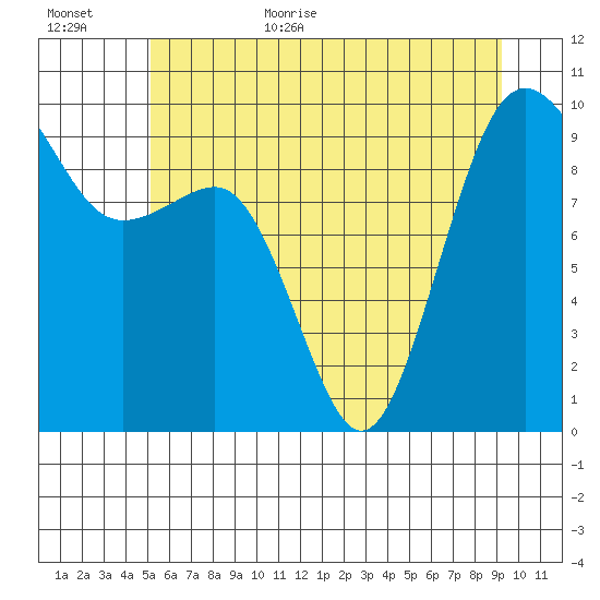 Hansville tide chart for Friday, June 23, 2023