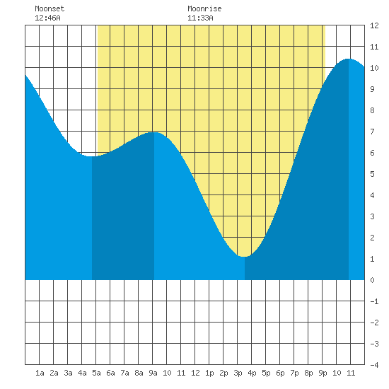 Hansville tide chart for Saturday, June 24, 2023