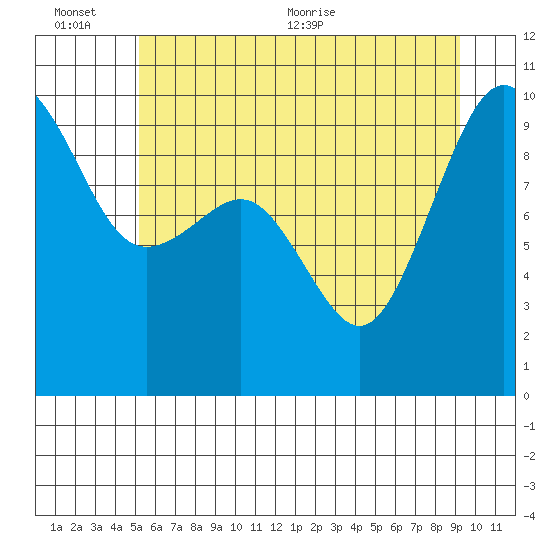 Hansville tide chart for Sunday, June 25, 2023