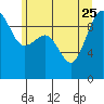 Hansville tide chart for Sunday, June 25, 2023