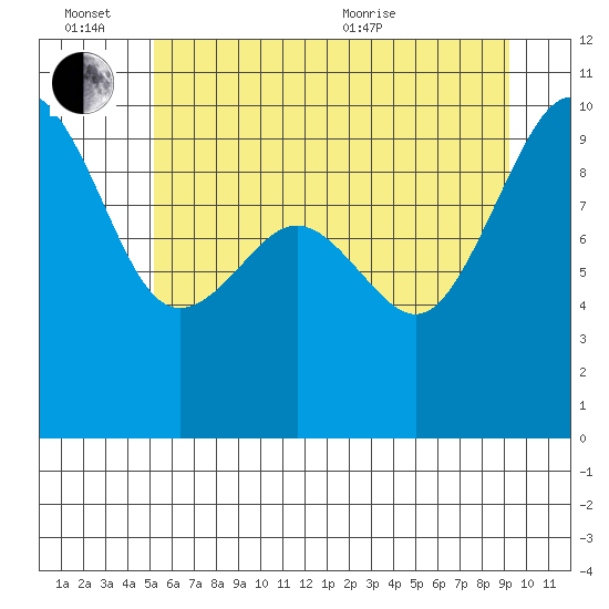 Hansville tide chart for Monday, June 26, 2023