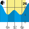 Hansville tide chart for Monday, June 26, 2023