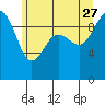 Hansville tide chart for Tuesday, June 27, 2023