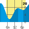 Hansville tide chart for Wednesday, June 28, 2023