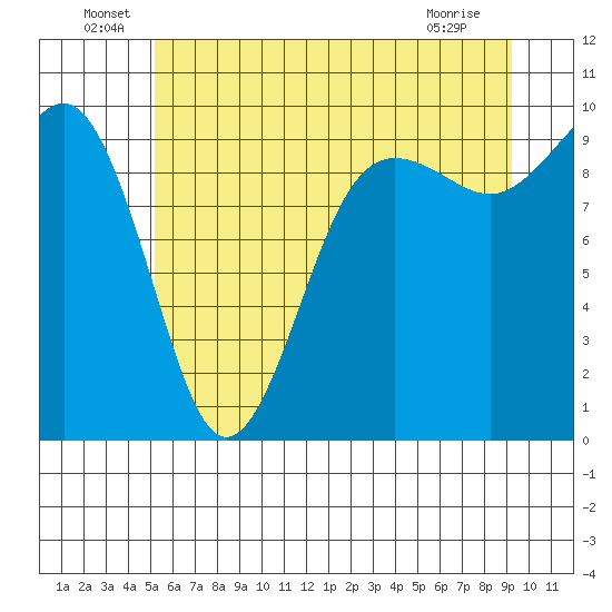 Hansville tide chart for Thursday, June 29, 2023