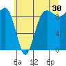 Hansville tide chart for Friday, June 30, 2023