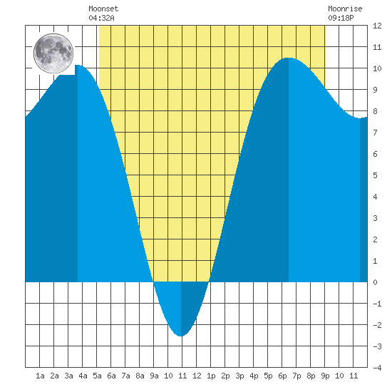 Hansville tide chart for Saturday, June 3, 2023