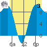 Hansville tide chart for Saturday, June 3, 2023