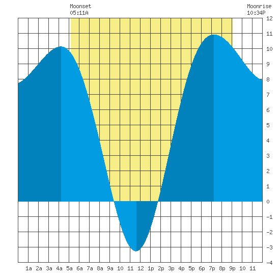 Hansville tide chart for Sunday, June 4, 2023