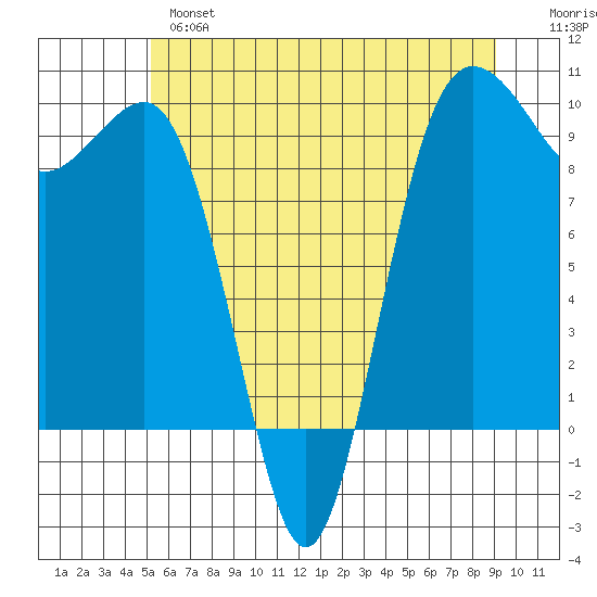 Hansville tide chart for Monday, June 5, 2023