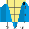 Hansville tide chart for Monday, June 5, 2023