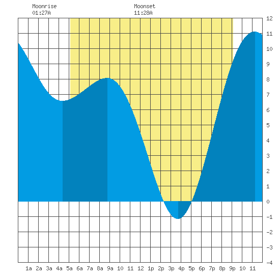 Hansville tide chart for Friday, June 9, 2023