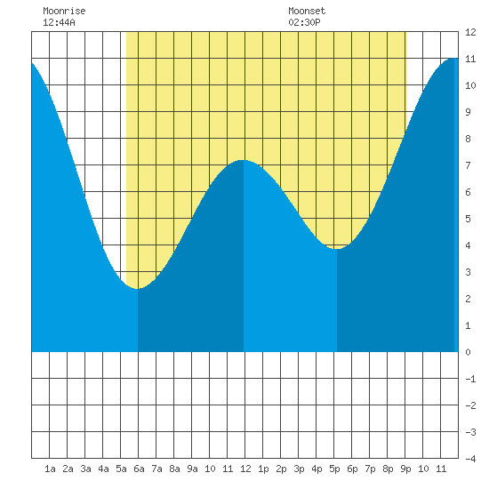 Hansville tide chart for Monday, July 10, 2023