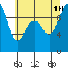 Hansville tide chart for Monday, July 10, 2023